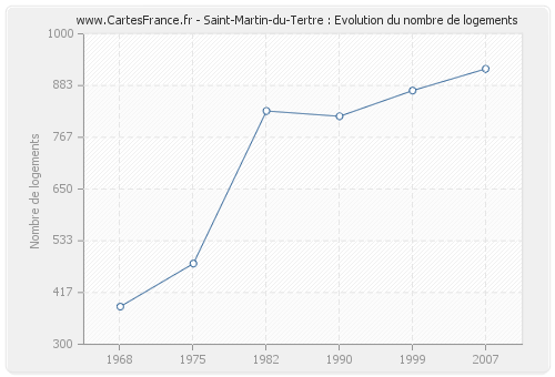 Saint-Martin-du-Tertre : Evolution du nombre de logements