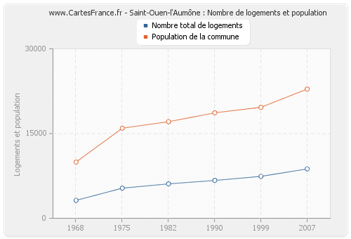 Saint-Ouen-l'Aumône : Nombre de logements et population