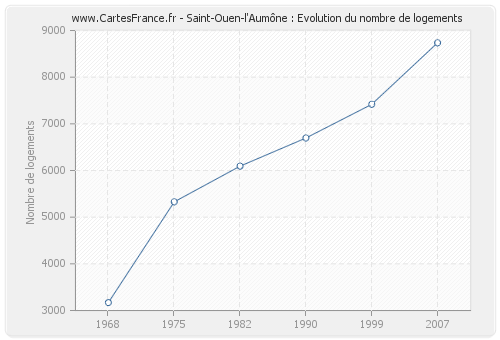 Saint-Ouen-l'Aumône : Evolution du nombre de logements