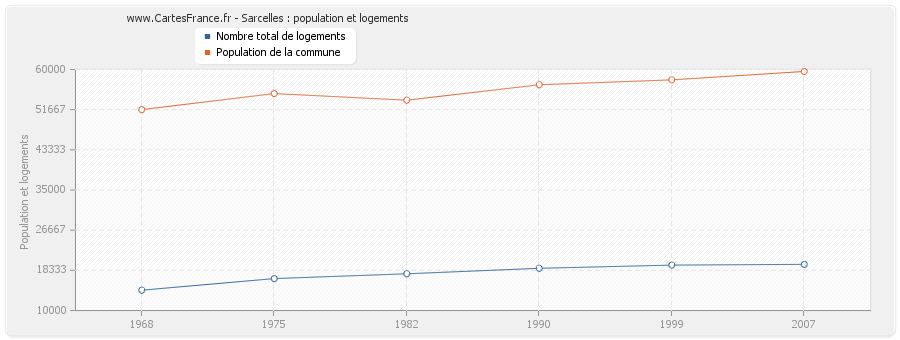 Sarcelles : population et logements