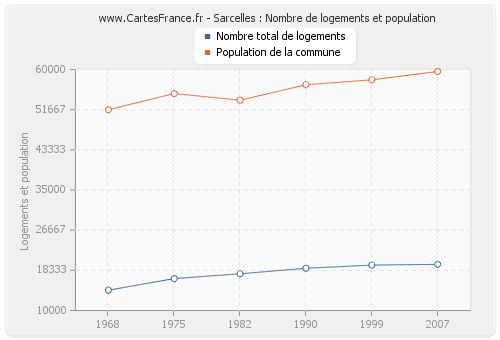 Sarcelles : Nombre de logements et population