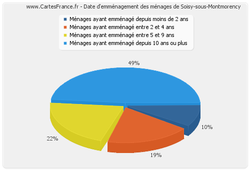 Date d'emménagement des ménages de Soisy-sous-Montmorency