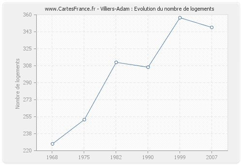 Villiers-Adam : Evolution du nombre de logements