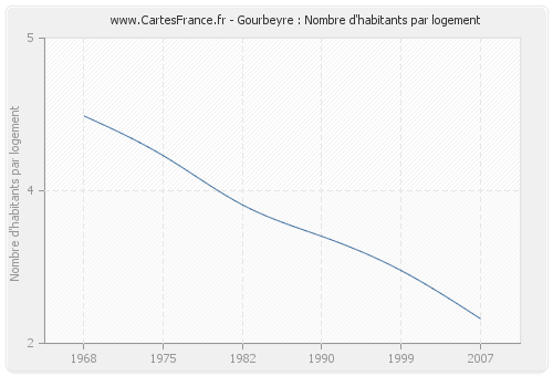 Gourbeyre : Nombre d'habitants par logement