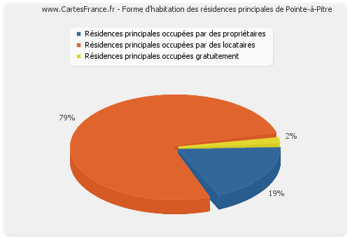 Forme d'habitation des résidences principales de Pointe-à-Pitre