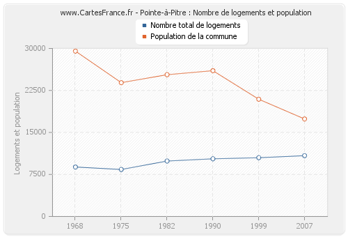 Pointe-à-Pitre : Nombre de logements et population