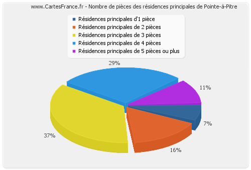 Nombre de pièces des résidences principales de Pointe-à-Pitre