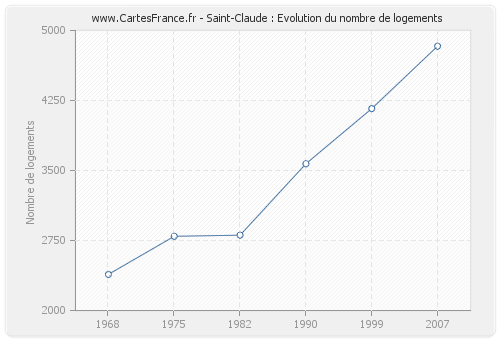 Saint-Claude : Evolution du nombre de logements