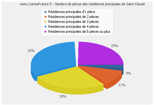 Nombre de pièces des résidences principales de Saint-Claude