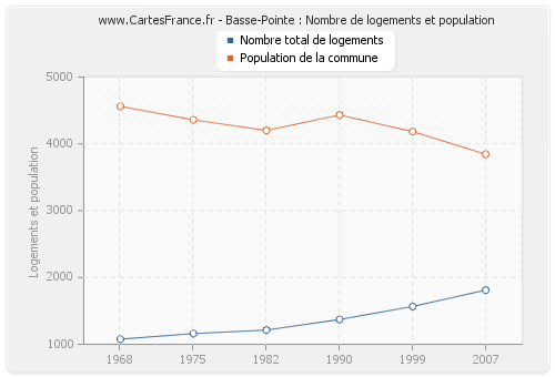 Basse-Pointe : Nombre de logements et population
