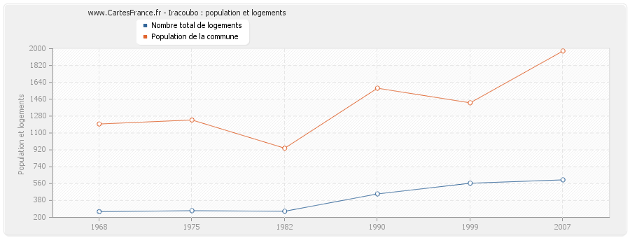 Iracoubo : population et logements