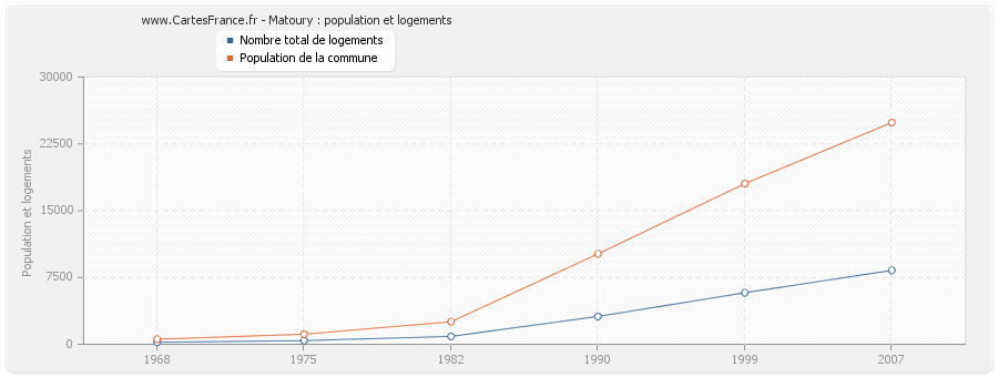 Matoury : population et logements