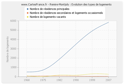 Remire-Montjoly : Evolution des types de logements
