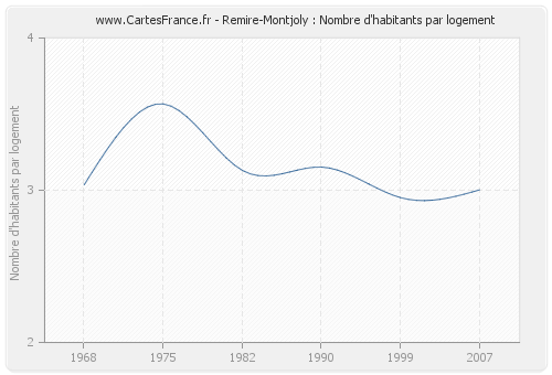 Remire-Montjoly : Nombre d'habitants par logement