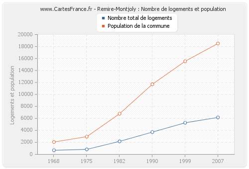 Remire-Montjoly : Nombre de logements et population
