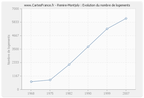 Remire-Montjoly : Evolution du nombre de logements