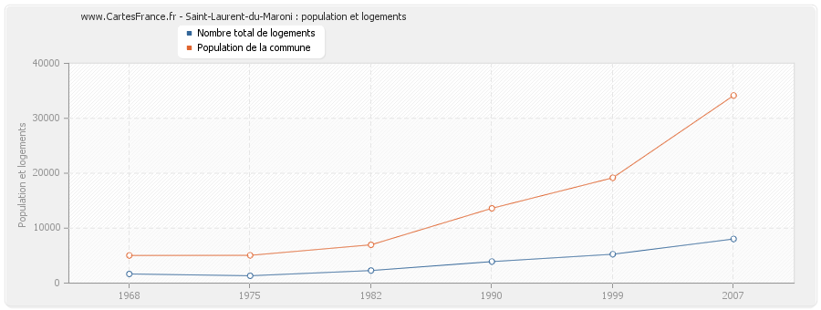 Saint-Laurent-du-Maroni : population et logements