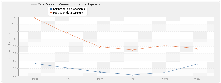 Ouanary : population et logements