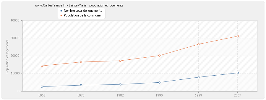 Sainte-Marie : population et logements