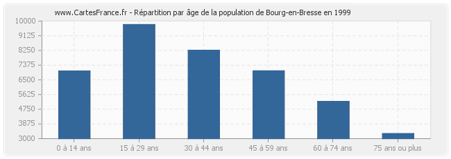 Répartition par âge de la population de Bourg-en-Bresse en 1999