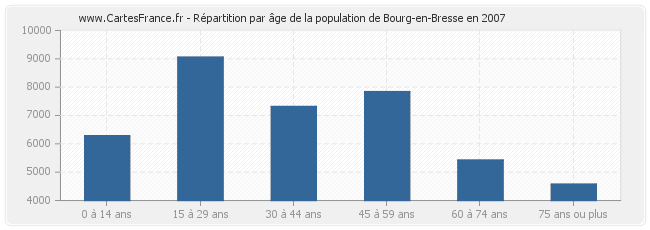 Répartition par âge de la population de Bourg-en-Bresse en 2007
