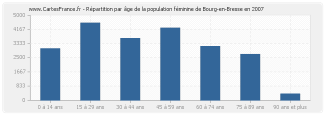 Répartition par âge de la population féminine de Bourg-en-Bresse en 2007