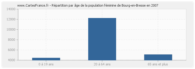 Répartition par âge de la population féminine de Bourg-en-Bresse en 2007