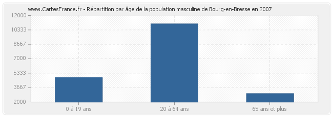 Répartition par âge de la population masculine de Bourg-en-Bresse en 2007