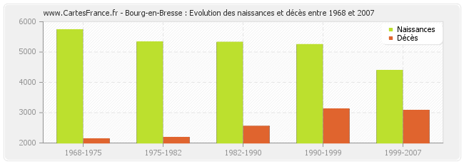 Bourg-en-Bresse : Evolution des naissances et décès entre 1968 et 2007
