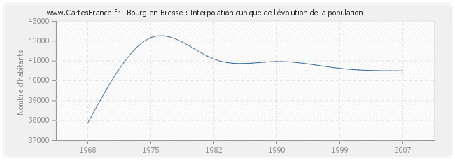 Bourg-en-Bresse : Interpolation cubique de l'évolution de la population