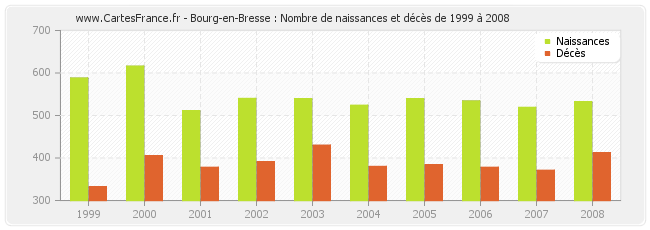 Bourg-en-Bresse : Nombre de naissances et décès de 1999 à 2008