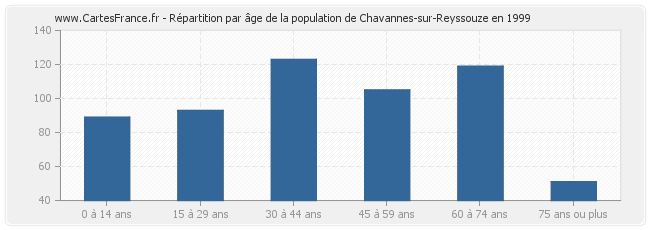 Répartition par âge de la population de Chavannes-sur-Reyssouze en 1999