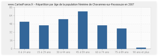Répartition par âge de la population féminine de Chavannes-sur-Reyssouze en 2007
