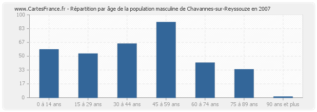 Répartition par âge de la population masculine de Chavannes-sur-Reyssouze en 2007