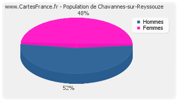 Répartition de la population de Chavannes-sur-Reyssouze en 2007