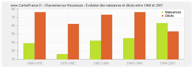 Chavannes-sur-Reyssouze : Evolution des naissances et décès entre 1968 et 2007