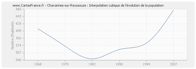 Chavannes-sur-Reyssouze : Interpolation cubique de l'évolution de la population