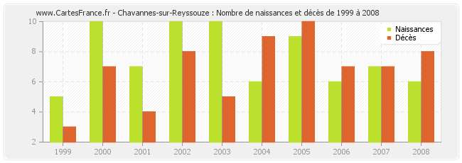Chavannes-sur-Reyssouze : Nombre de naissances et décès de 1999 à 2008