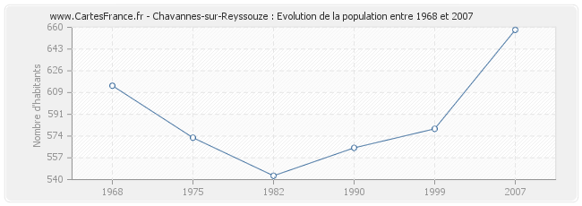 Population Chavannes-sur-Reyssouze