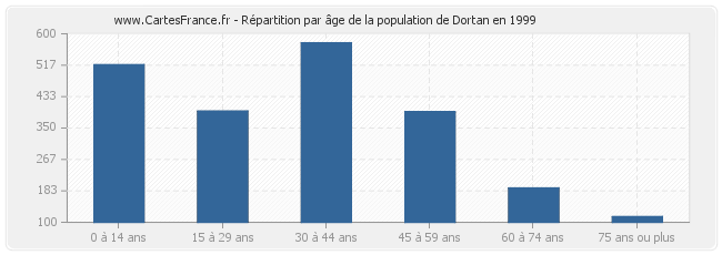 Répartition par âge de la population de Dortan en 1999
