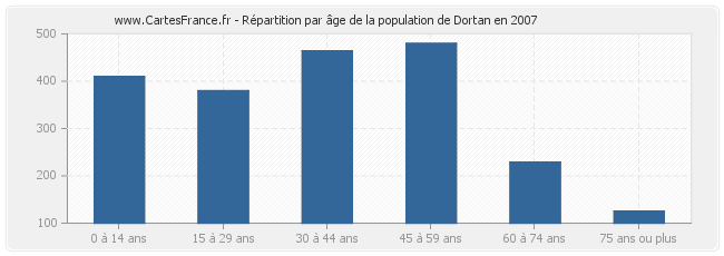 Répartition par âge de la population de Dortan en 2007