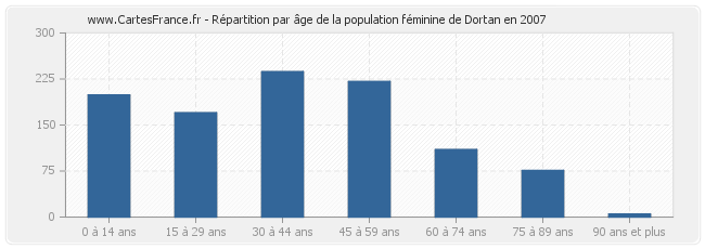 Répartition par âge de la population féminine de Dortan en 2007