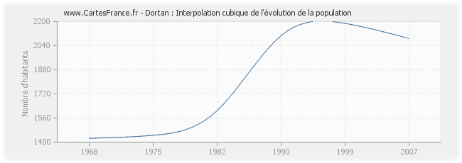 Dortan : Interpolation cubique de l'évolution de la population