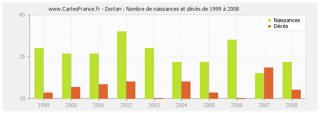 Dortan : Nombre de naissances et décès de 1999 à 2008