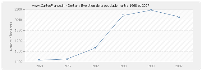 Population Dortan