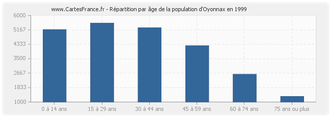 Répartition par âge de la population d'Oyonnax en 1999