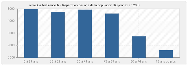 Répartition par âge de la population d'Oyonnax en 2007
