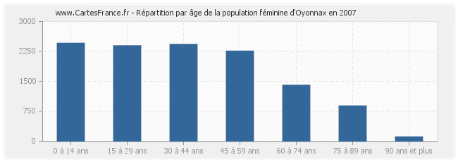 Répartition par âge de la population féminine d'Oyonnax en 2007