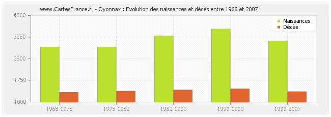 Oyonnax : Evolution des naissances et décès entre 1968 et 2007