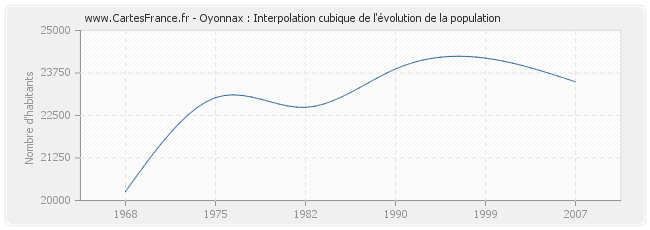 Oyonnax : Interpolation cubique de l'évolution de la population